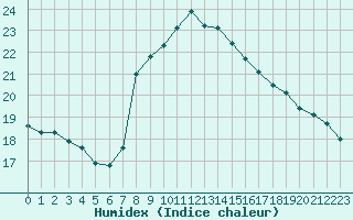 Courbe de l'humidex pour Rheinfelden