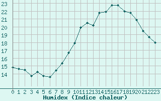 Courbe de l'humidex pour Aniane (34)