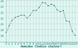 Courbe de l'humidex pour Brest (29)