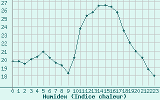 Courbe de l'humidex pour Lignerolles (03)