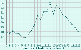 Courbe de l'humidex pour Souprosse (40)