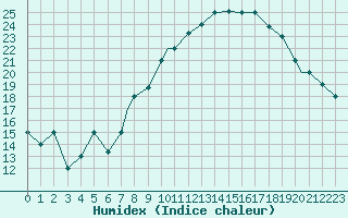 Courbe de l'humidex pour Mecheria