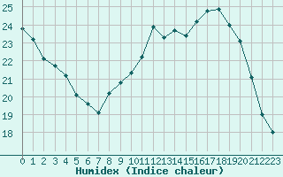 Courbe de l'humidex pour Pauillac (33)