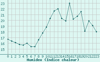 Courbe de l'humidex pour L'Huisserie (53)