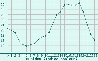 Courbe de l'humidex pour Wittering