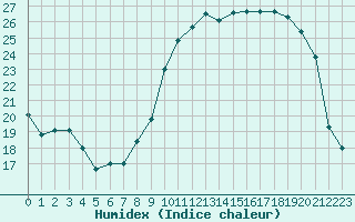 Courbe de l'humidex pour La Rochelle - Aerodrome (17)