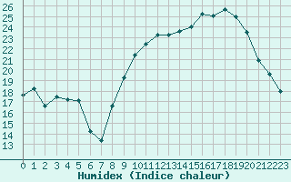 Courbe de l'humidex pour Clermont-Ferrand (63)