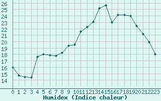 Courbe de l'humidex pour Xert / Chert (Esp)