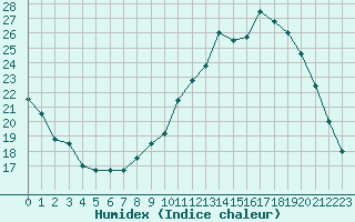 Courbe de l'humidex pour Villarzel (Sw)