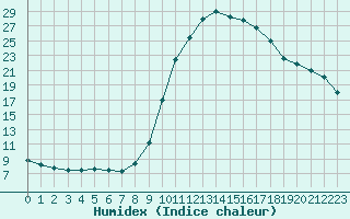 Courbe de l'humidex pour Saint-Michel-d'Euzet (30)