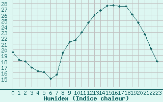 Courbe de l'humidex pour Aubenas - Lanas (07)