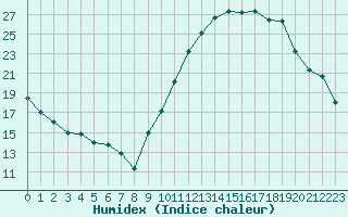 Courbe de l'humidex pour Cazaux (33)