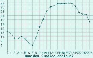 Courbe de l'humidex pour Troyes (10)