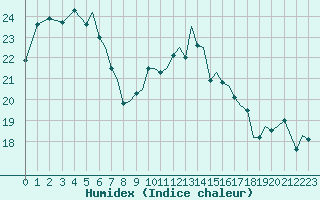 Courbe de l'humidex pour Bournemouth (UK)