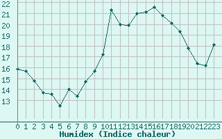 Courbe de l'humidex pour Porquerolles (83)