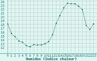 Courbe de l'humidex pour Muret (31)