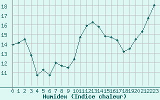 Courbe de l'humidex pour Saint-Nazaire (44)