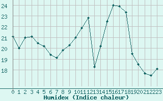 Courbe de l'humidex pour Lyon - Bron (69)
