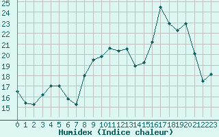 Courbe de l'humidex pour Chteaudun (28)