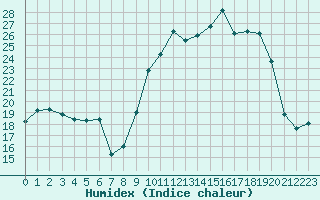 Courbe de l'humidex pour Saint-Yrieix-le-Djalat (19)