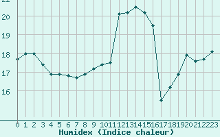 Courbe de l'humidex pour Ile de Groix (56)