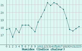 Courbe de l'humidex pour Dinard (35)