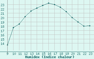 Courbe de l'humidex pour Koksijde (Be)