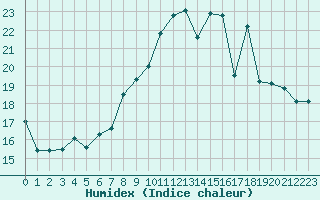 Courbe de l'humidex pour Sallles d'Aude (11)