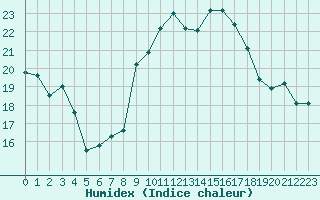 Courbe de l'humidex pour Solenzara - Base arienne (2B)