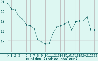 Courbe de l'humidex pour Bziers-Centre (34)