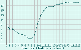 Courbe de l'humidex pour Nantes (44)