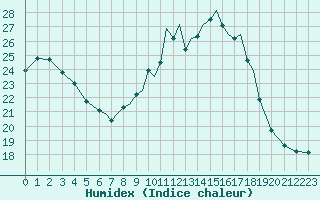 Courbe de l'humidex pour Shoream (UK)