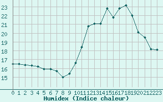 Courbe de l'humidex pour Gand (Be)