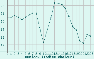 Courbe de l'humidex pour Ouessant (29)