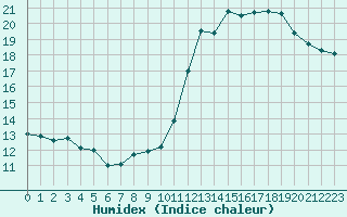 Courbe de l'humidex pour Ploumanac'h (22)