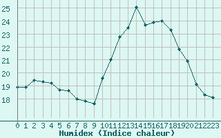 Courbe de l'humidex pour Sorcy-Bauthmont (08)