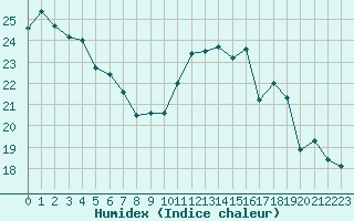 Courbe de l'humidex pour Courpire (63)