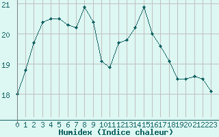 Courbe de l'humidex pour Crosby