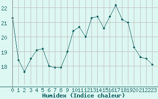 Courbe de l'humidex pour Christnach (Lu)