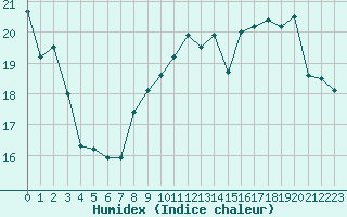 Courbe de l'humidex pour Mont-de-Marsan (40)