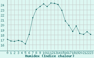 Courbe de l'humidex pour Jauerling