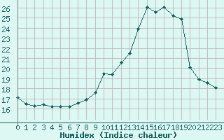 Courbe de l'humidex pour Landivisiau (29)