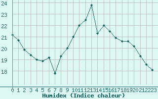 Courbe de l'humidex pour Brest (29)