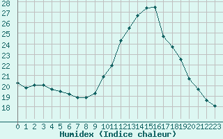 Courbe de l'humidex pour Bourg-Saint-Maurice (73)