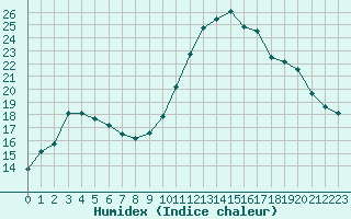 Courbe de l'humidex pour Pordic (22)