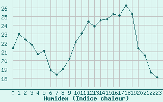 Courbe de l'humidex pour Dole-Tavaux (39)