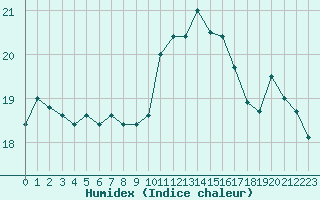 Courbe de l'humidex pour Calvi (2B)