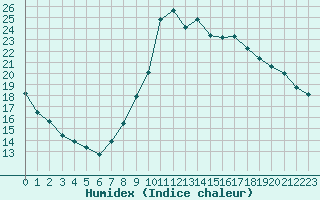 Courbe de l'humidex pour Bagnres-de-Luchon (31)