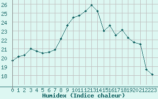 Courbe de l'humidex pour Cap Pertusato (2A)