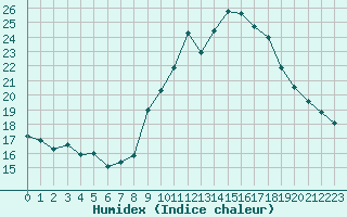 Courbe de l'humidex pour Malbosc (07)